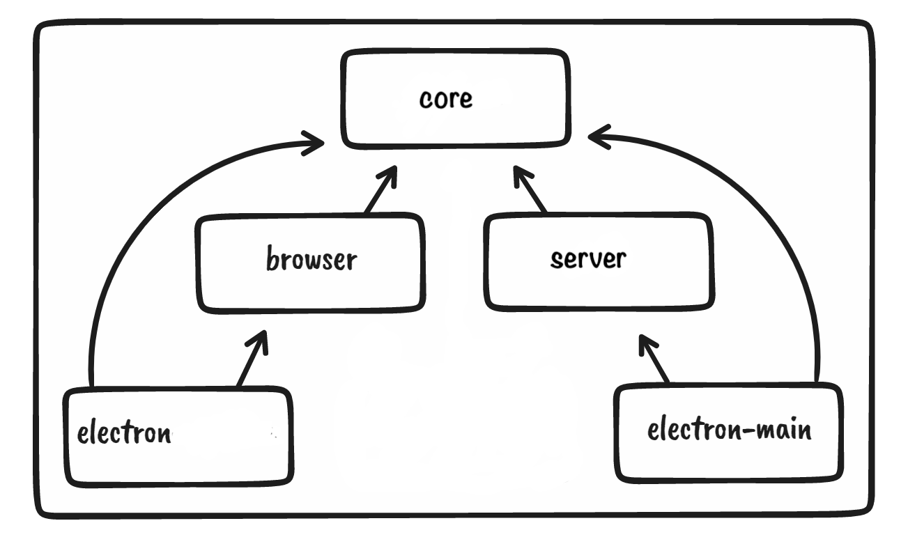 source-code-organization