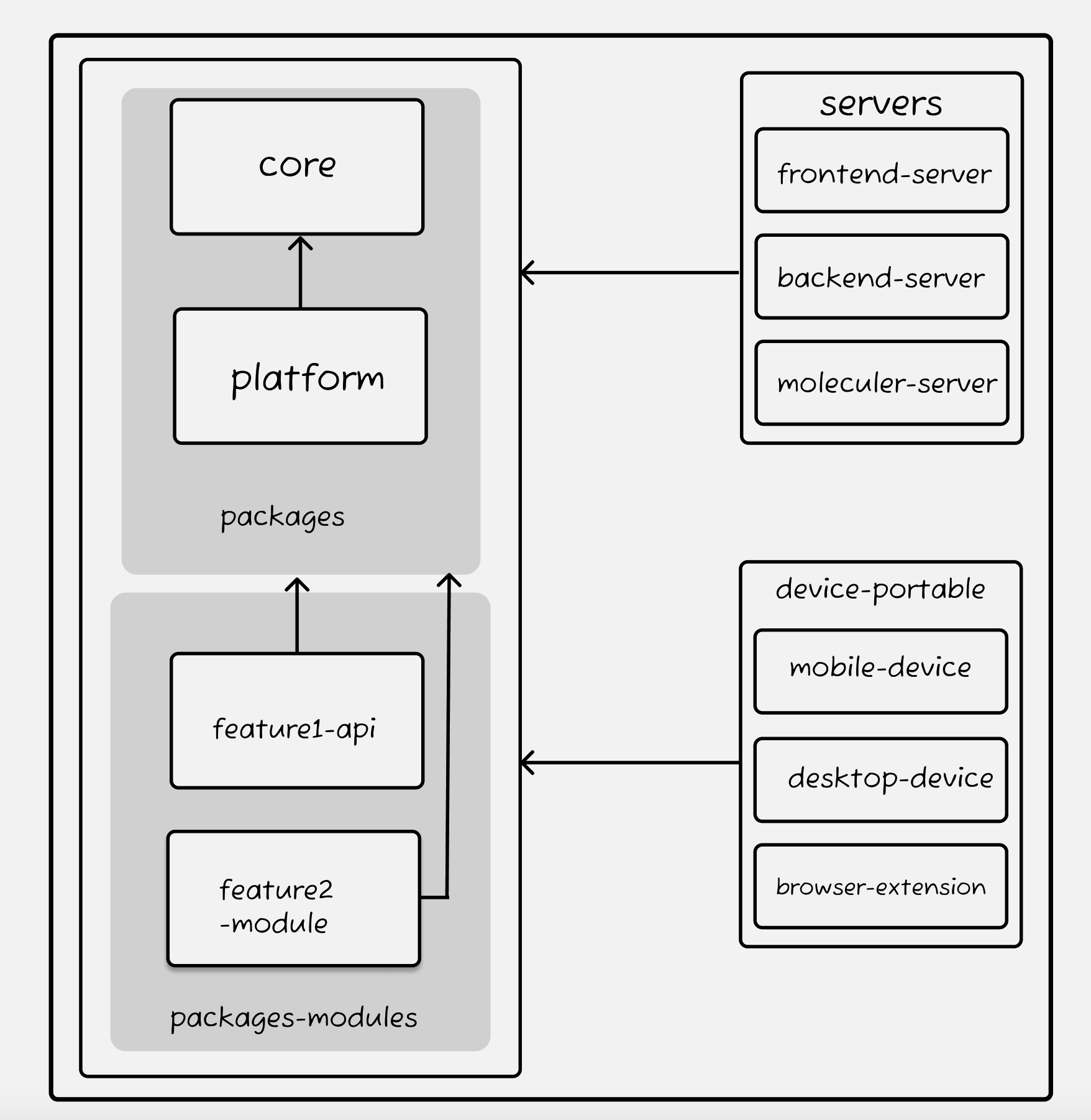 source-code-organization